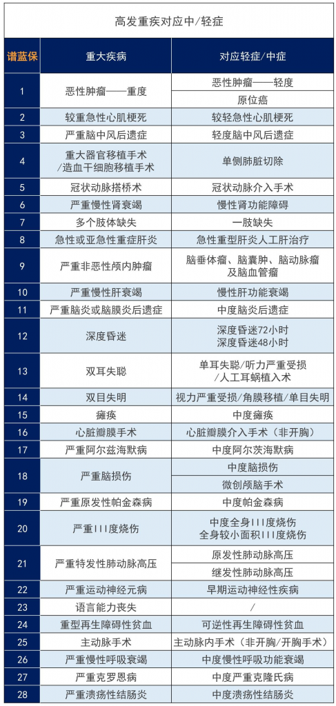 重大疾病险包括哪些病？都能赔吗？应该怎么挑？插图10