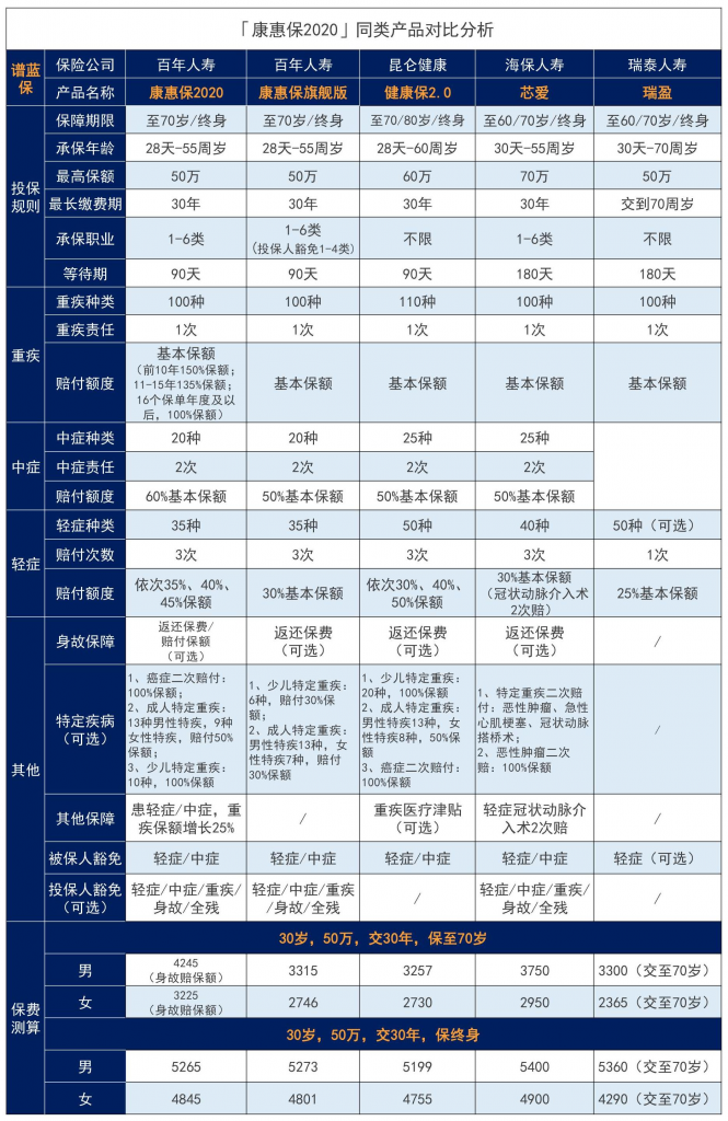 百年人寿康惠保重疾险回归，还是曾经的性价比之王吗？插图22