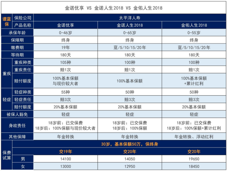 太平洋金诺优享值得入手吗？与太平洋保险金诺人生比怎么样？插图4