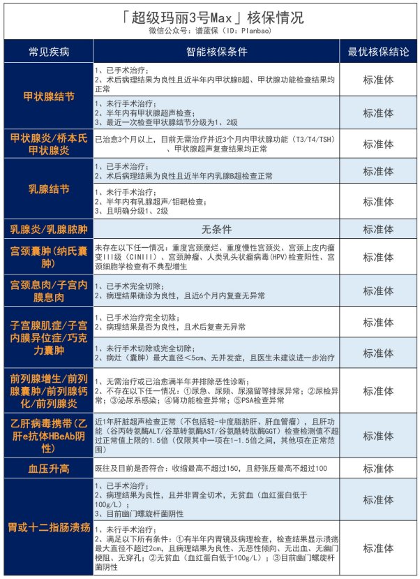 超级玛丽3号max怎么样？线上如何投保？插图20