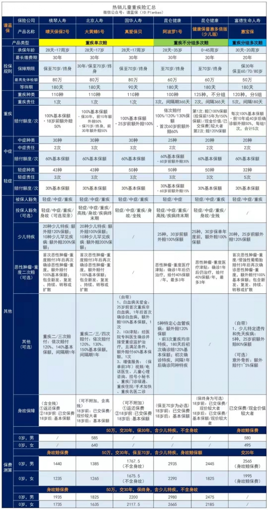 少儿重疾险怎么买？哪个保险公司比较好？插图