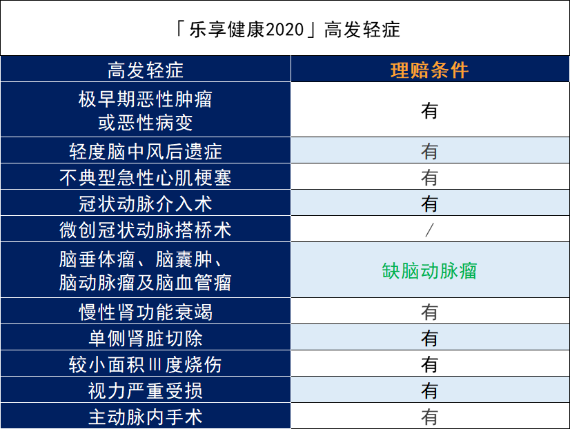 泰康乐享健康2020怎么样？性价比高吗？插图6