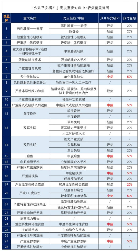 新定义下的少儿平安福，都升级了什么？值得买吗？插图8