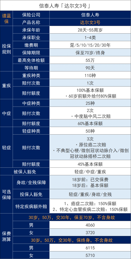 信泰重疾险性价比高吗？达尔文3号怎么样？插图2