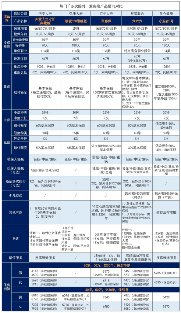 信泰如意人生守护(典藏版)重大疾病保险拼了，原位癌可以赔3次！插图22