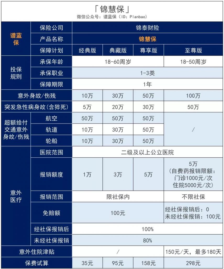 锦慧保意外险每年低至35元：自费药可报销，急性病猝死也能赔！插图4