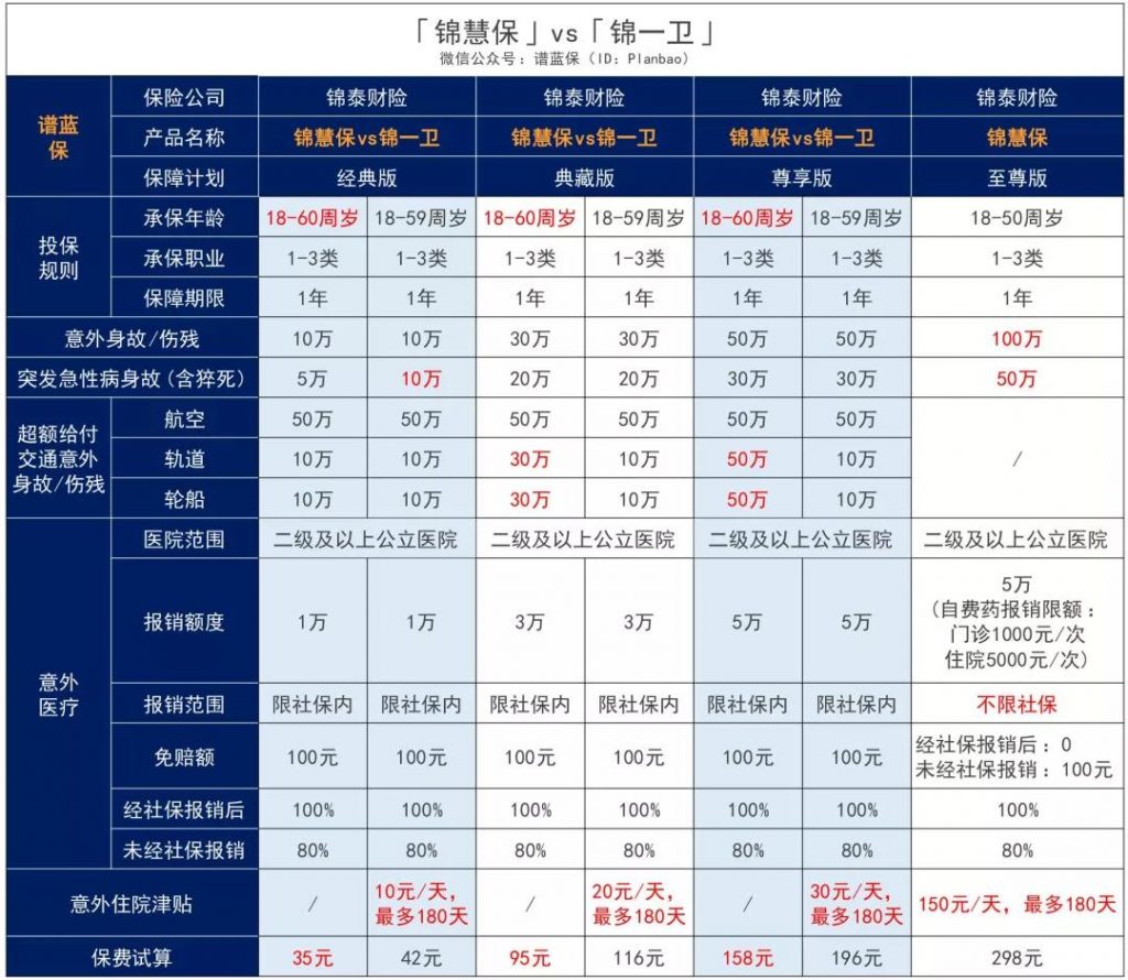 锦慧保意外险每年低至35元：自费药可报销，急性病猝死也能赔！插图6