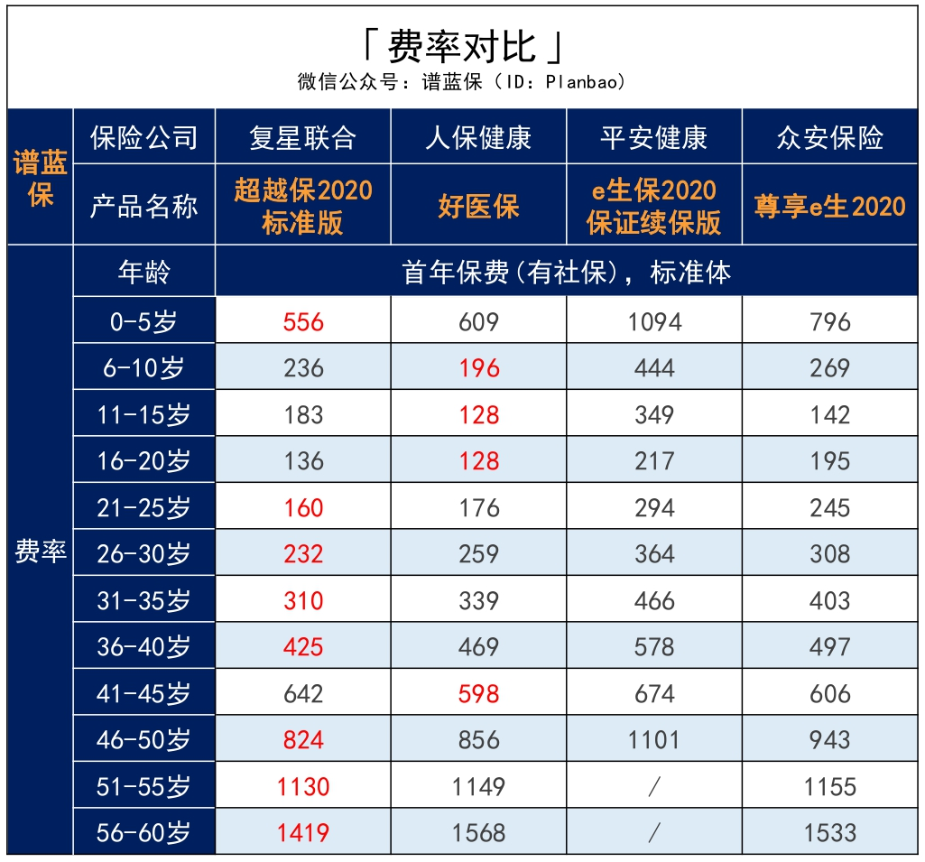 超越支付宝好医保的百万医疗险，终于出现了​插图8