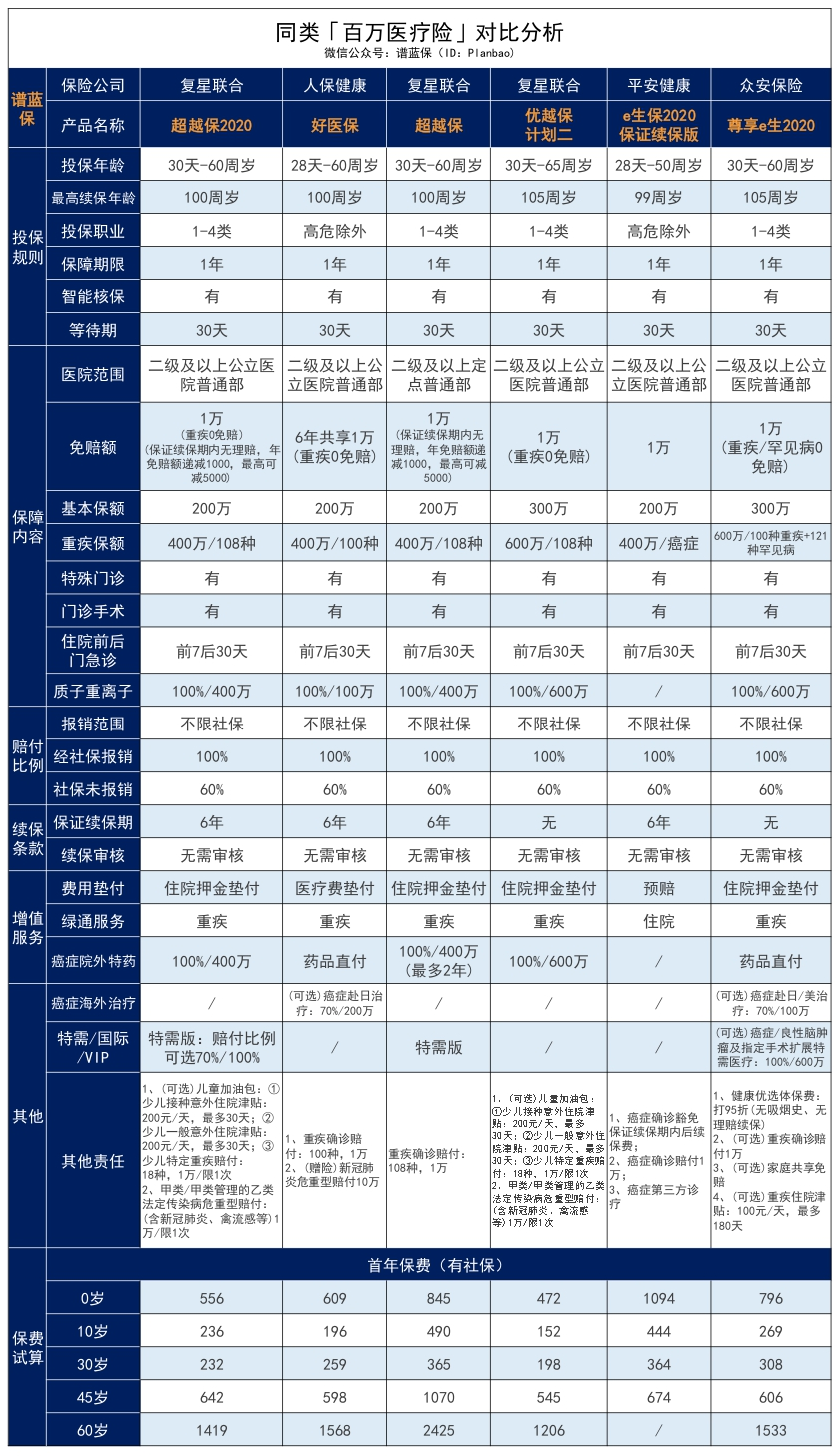 超越支付宝好医保的百万医疗险，终于出现了​插图44