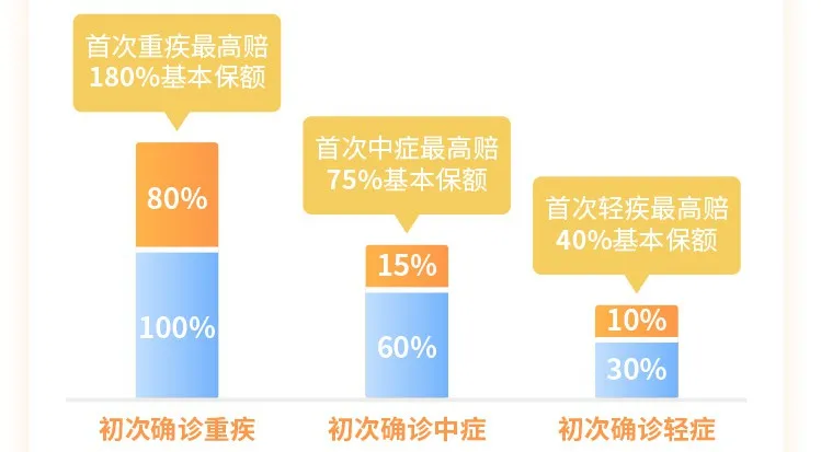 和泰人寿超级玛丽5号重疾险好不好？性价比高吗？插图12