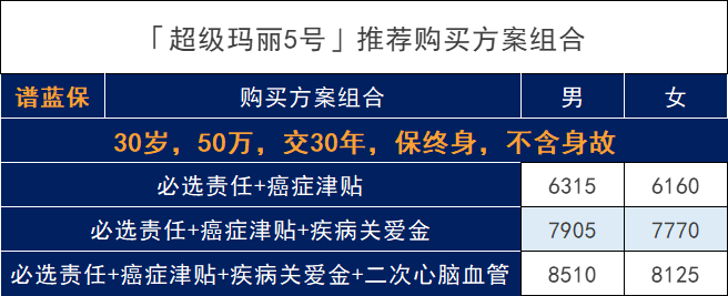 和泰人寿超级玛丽5号重疾险好不好？性价比高吗？插图16