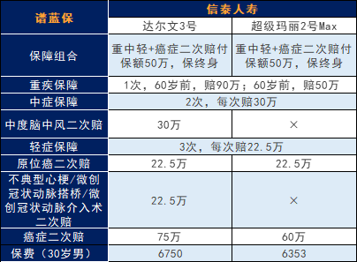 信泰达尔文3号重大疾保险怎么样？重疾额外赔付80%保额！插图4