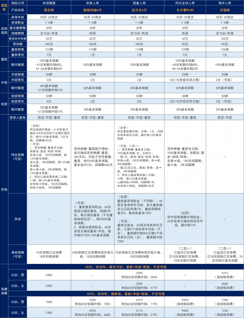 信泰达尔文3号重大疾保险怎么样？重疾额外赔付80%保额！插图6