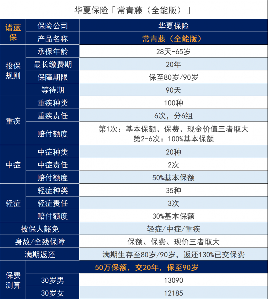 华夏常春藤全能版重大疾病保险怎么样？性价比高吗？插图2