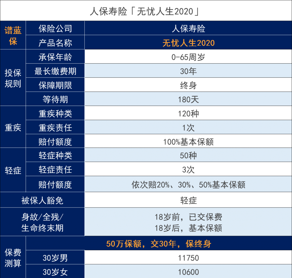 人保寿险无忧人生2020重大疾病保险怎么样？插图4