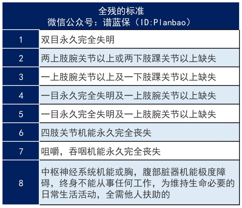 保险里的全残的定义是怎么样的？标准是什么？插图