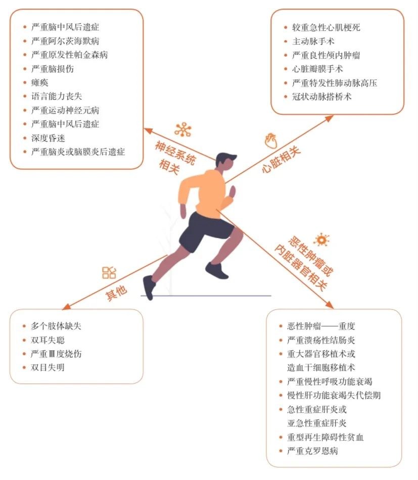 保险里的全残的定义是怎么样的？标准是什么？插图6