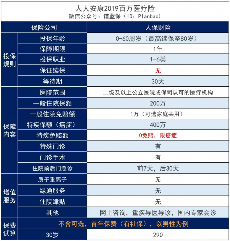 人人保财险的人安康百万医疗保险怎么样？有没有坑？插图2