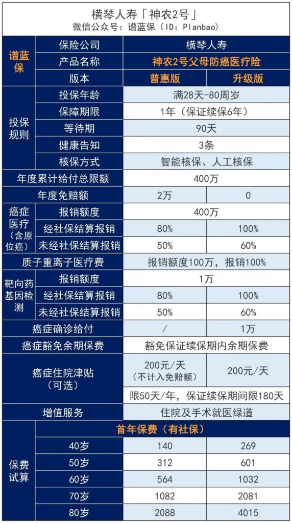 65岁以上的医疗险推荐，保证续保6年，爸妈的医疗险有着落了！插图4