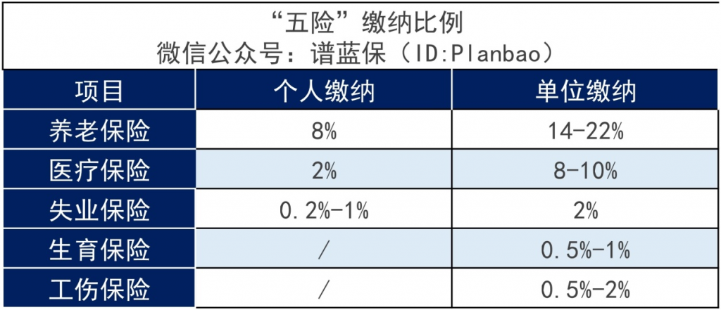 社保指的是什么？五险一金包括哪些内容？插图