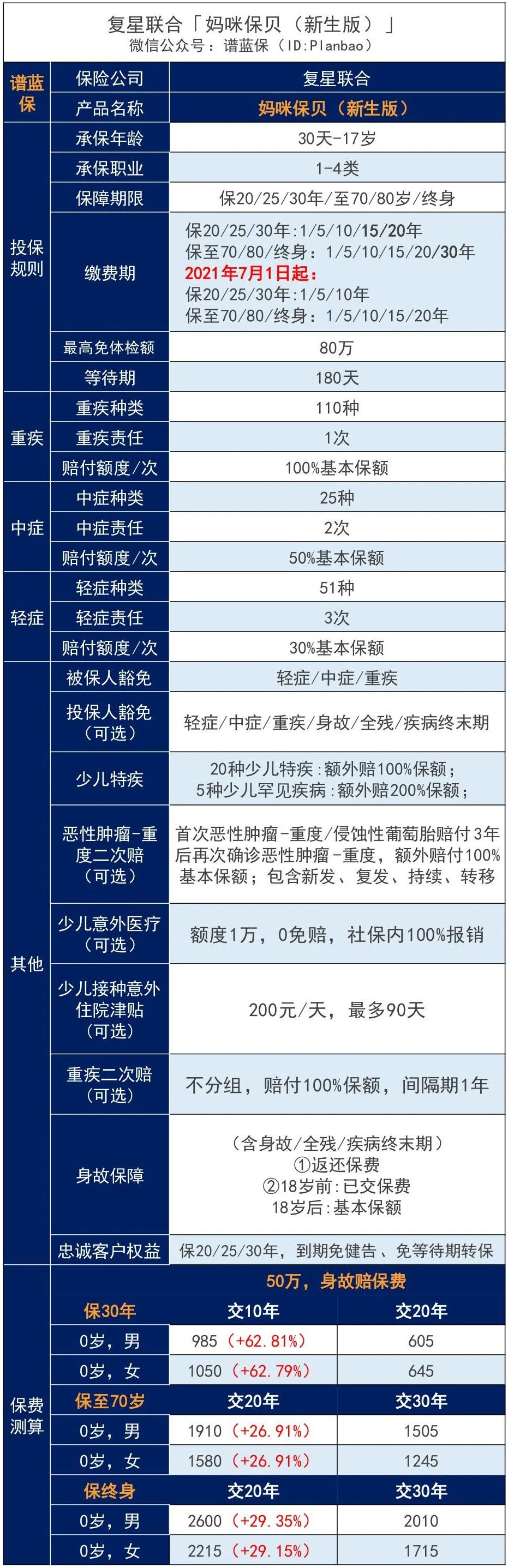 复星联合妈咪保贝（新生版）有哪些升级？少儿重大疾病保险怎么选？插图4