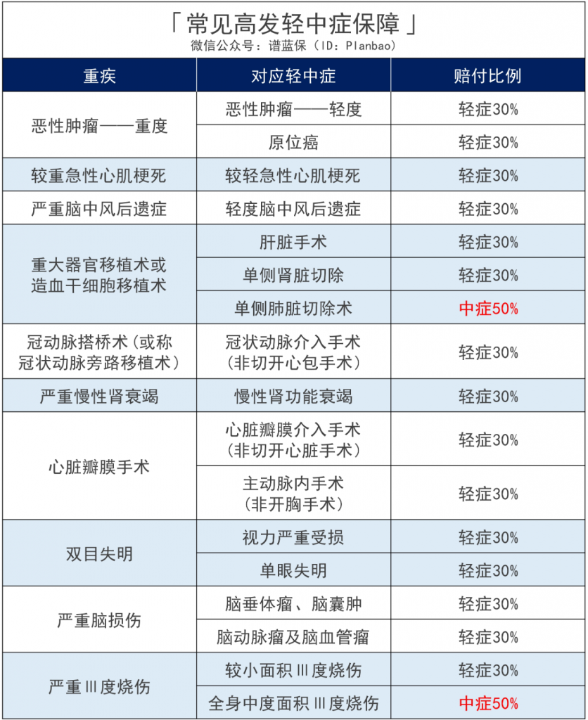 复星联合妈咪保贝（新生版）有哪些升级？少儿重大疾病保险怎么选？插图8