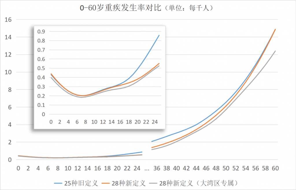 孩子生病了还可买保险吗？核保超宽松的小飞象重疾险来了！插图6