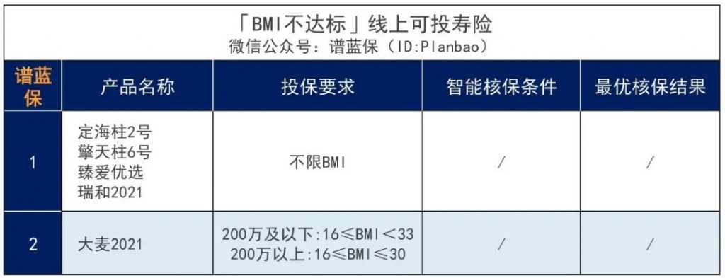 投保体重过低？投保体重超重怎么办？BMI不达标也可以投保！插图6