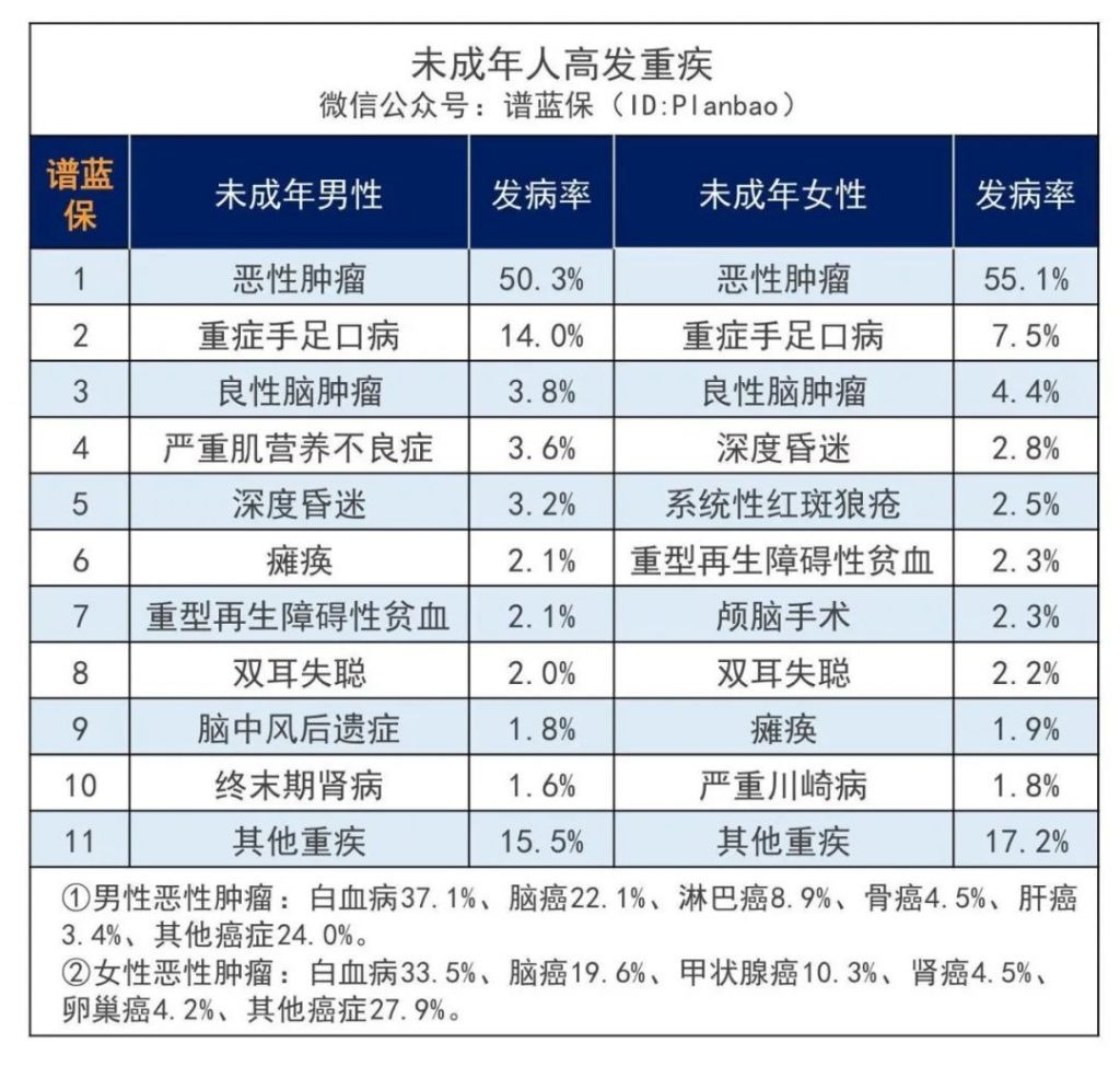 孩子生病了还可买保险吗？核保超宽松的小飞象重疾险来了！插图10