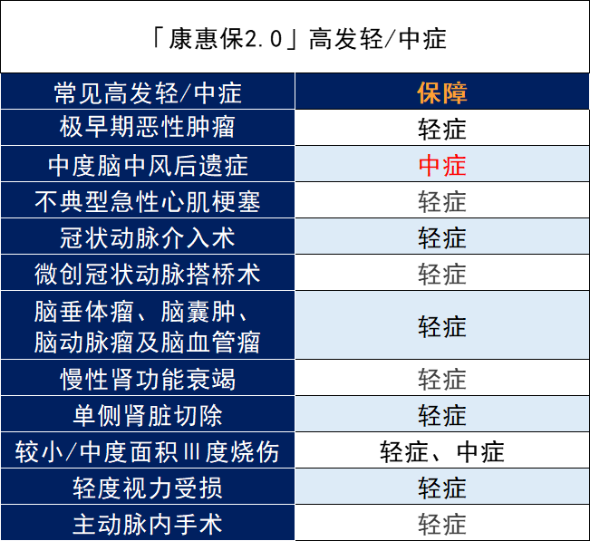 百年康惠保2.0重大疾病保险怎么样？有什么优缺点？插图8