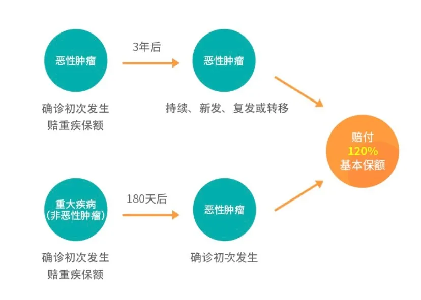 百年康惠保2.0重大疾病保险怎么样？有什么优缺点？插图12