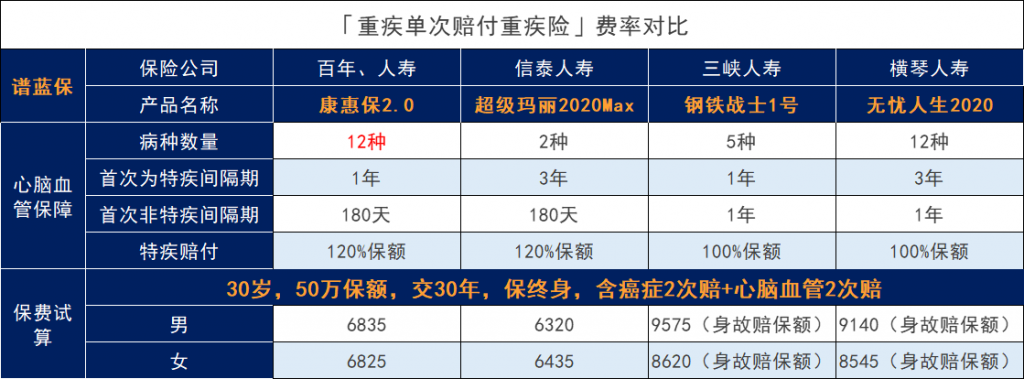 百年康惠保2.0重大疾病保险怎么样？有什么优缺点？插图14