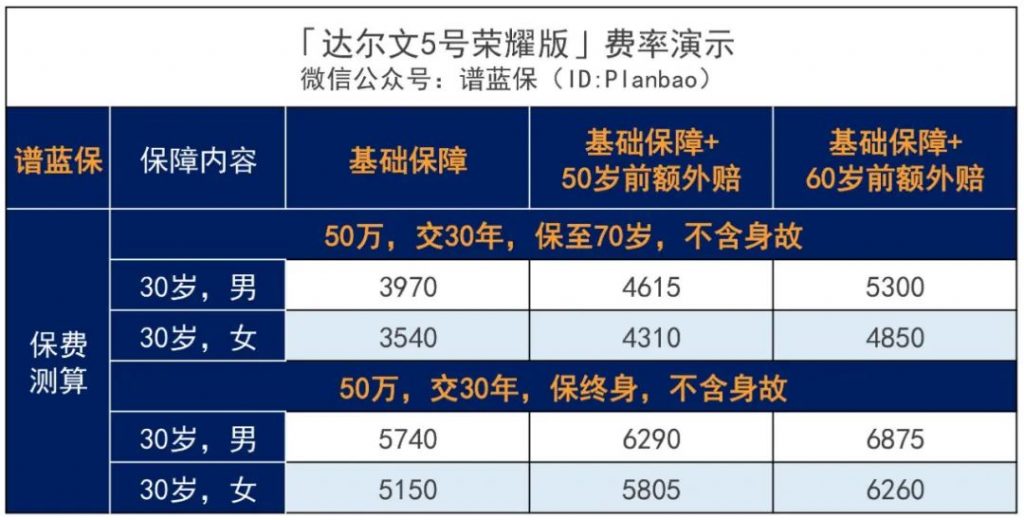 为什么复星联合新推出的一款达尔文5号荣耀版重疾险能节省保费？插图8