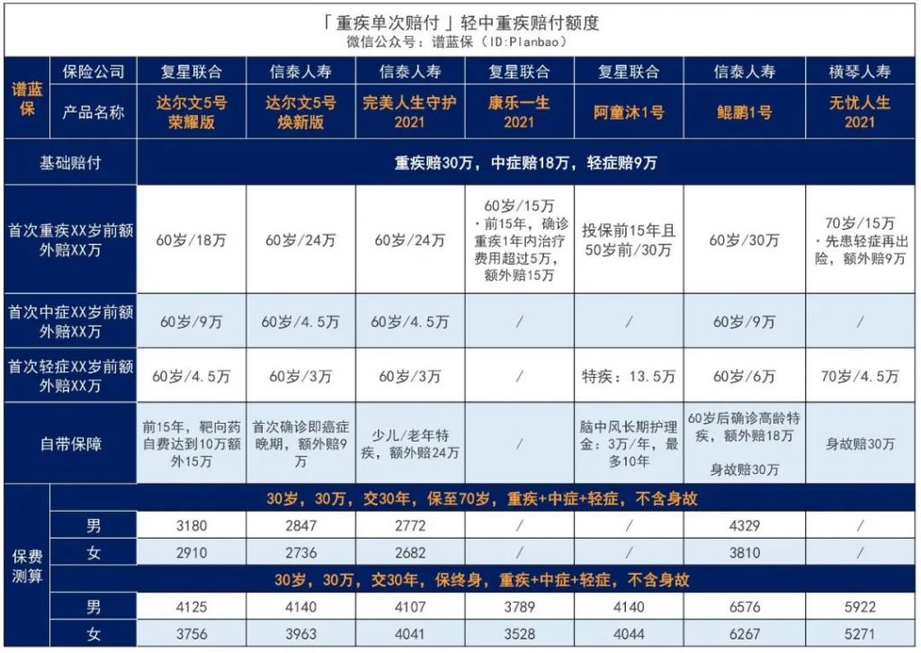 为什么复星联合新推出的一款达尔文5号荣耀版重疾险能节省保费？插图10