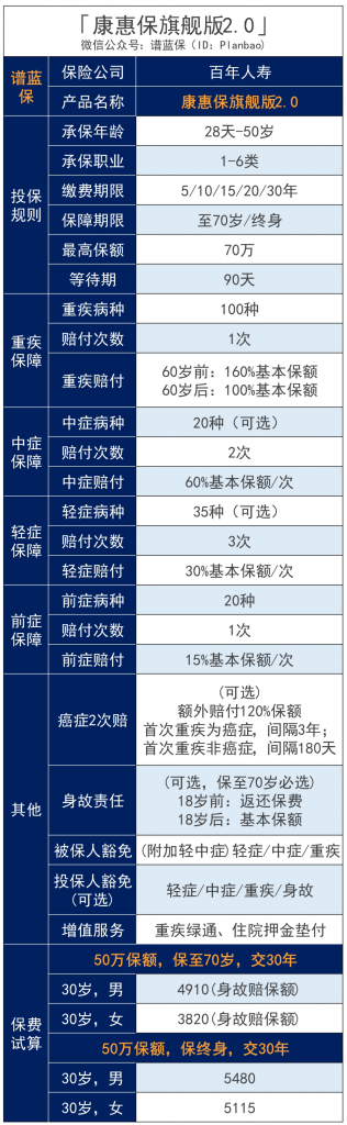 新定义重疾险：百年人寿康惠保旗舰版2.0重疾险，价格大瘦身！插图4