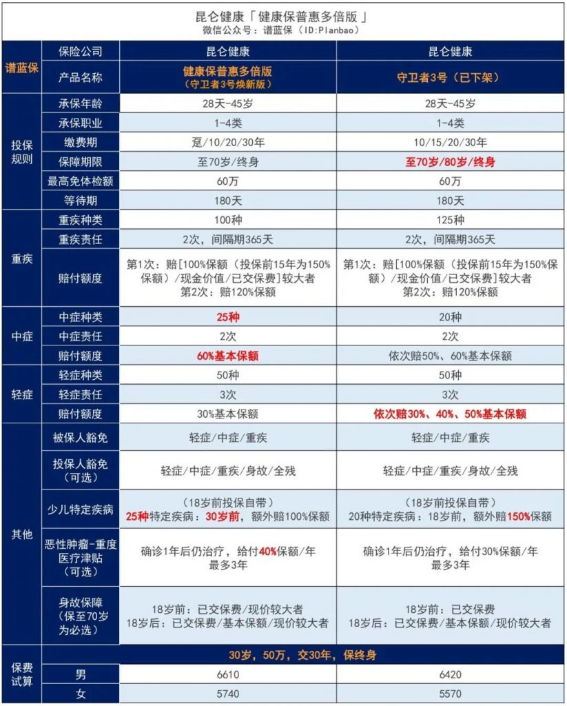 这款不分组多次赔付昆仑健康保普惠多倍版重疾险怎么样？值不值得买？插图4