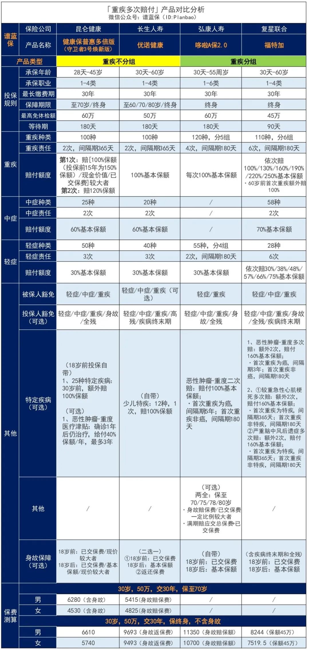 这款不分组多次赔付昆仑健康保普惠多倍版重疾险怎么样？值不值得买？插图32