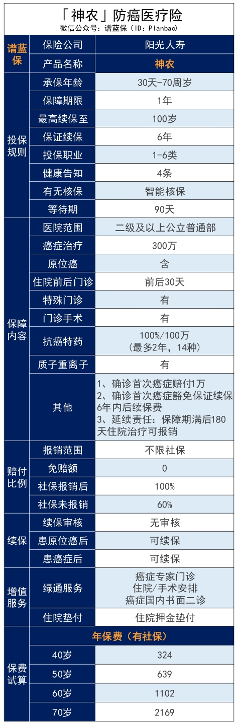 阳光人寿的神农防癌医疗险怎么样？给父母投保这款防癌医疗险好不好？插图4