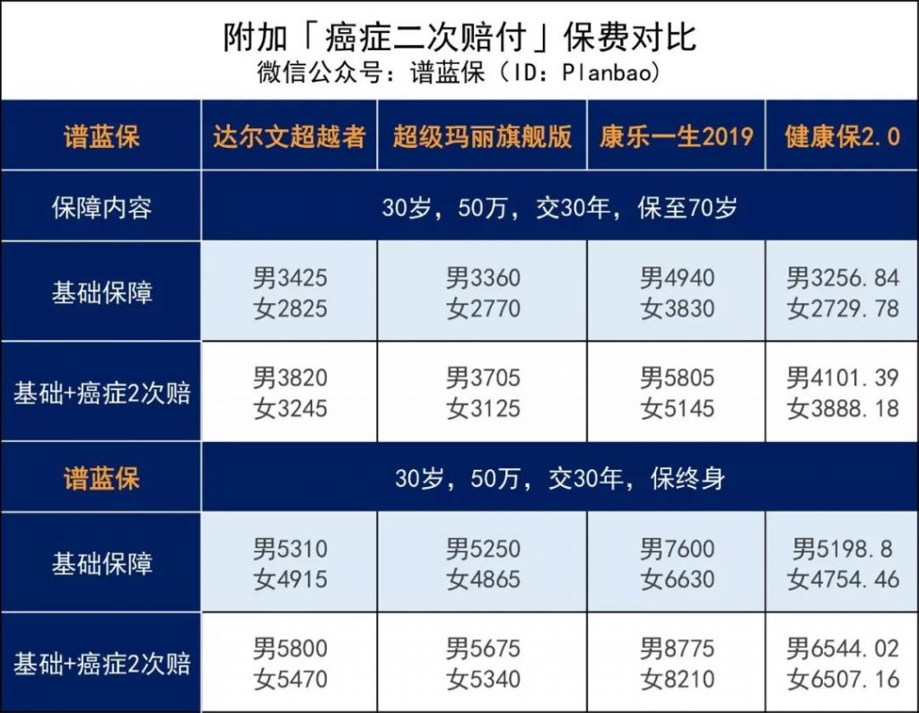 性价比高的单次赔付重疾险——光大永明人寿达尔文超越者重疾险！插图8