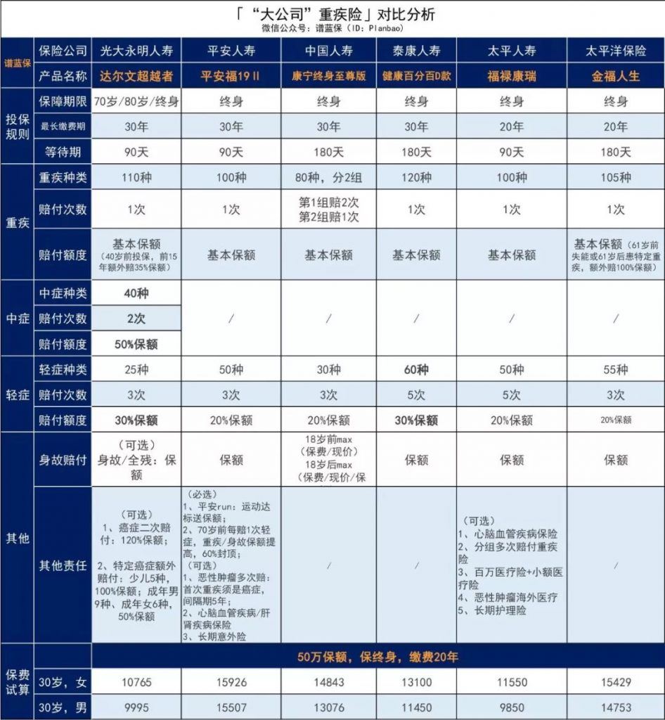 性价比高的单次赔付重疾险——光大永明人寿达尔文超越者重疾险！插图16