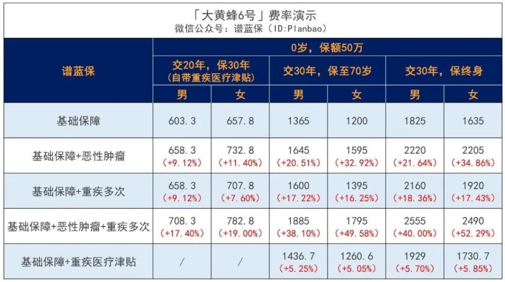 新规下的首款少儿专属重疾险，北京人寿大黄蜂6号重疾险值不值得买？插图26