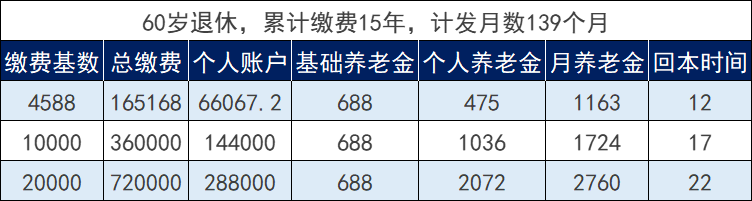 社保档次这么多应该怎么选？插图