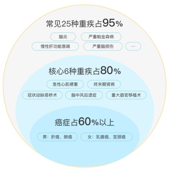 2020年重疾保险新规，以后买重疾险会更便宜？插图2