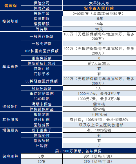 太平洋人寿的安享百万医疗保险怎么样？值得买吗？插图2