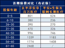 太平洋人寿的安享百万医疗保险怎么样？值得买吗？插图4