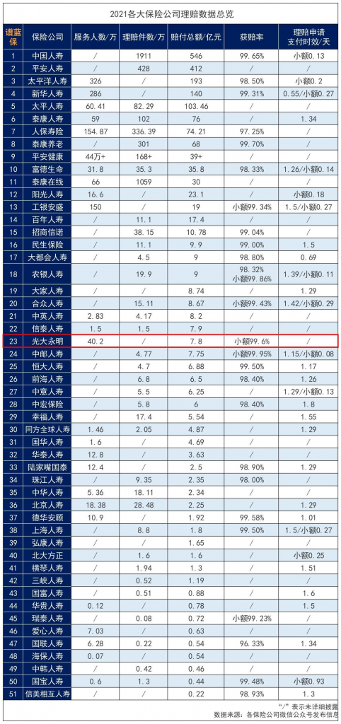 光大永明人寿可靠吗？理赔如何？它家产品好不好？插图6