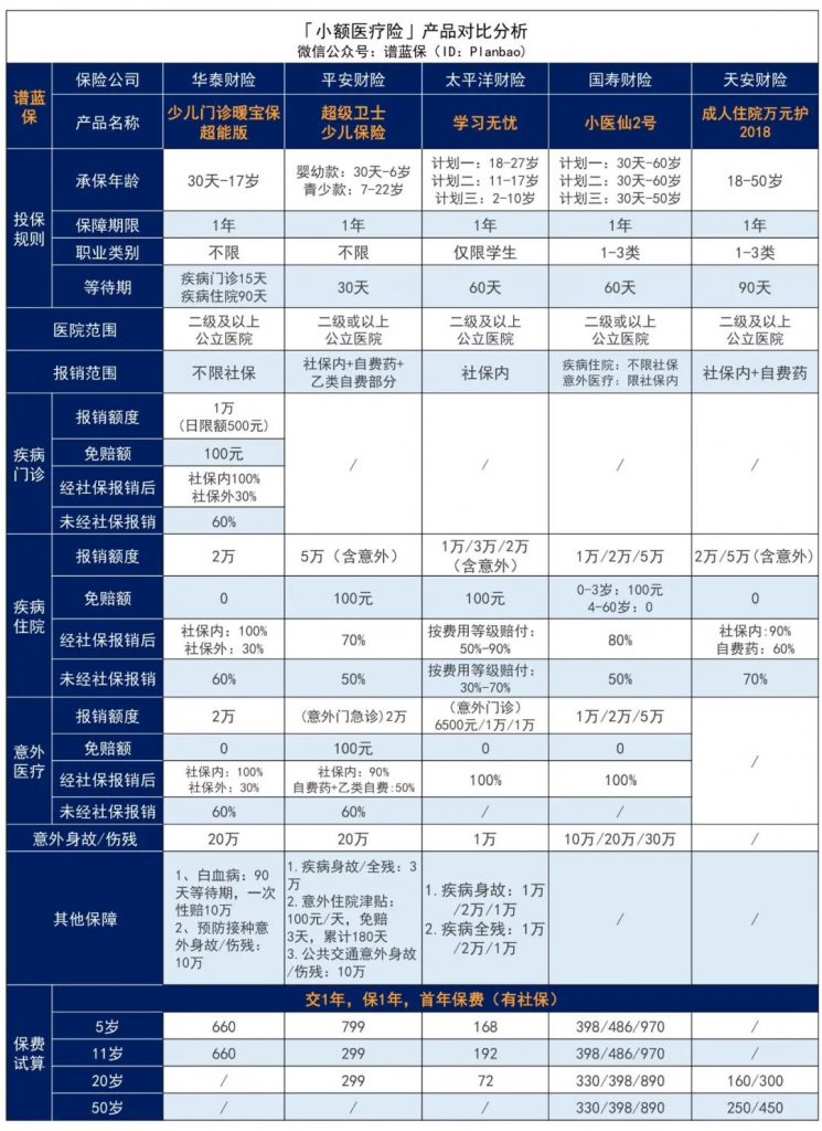 孩子总调皮受伤、小病跑医院？这种保险住院、门急诊都能报，免赔额低至0！插图6