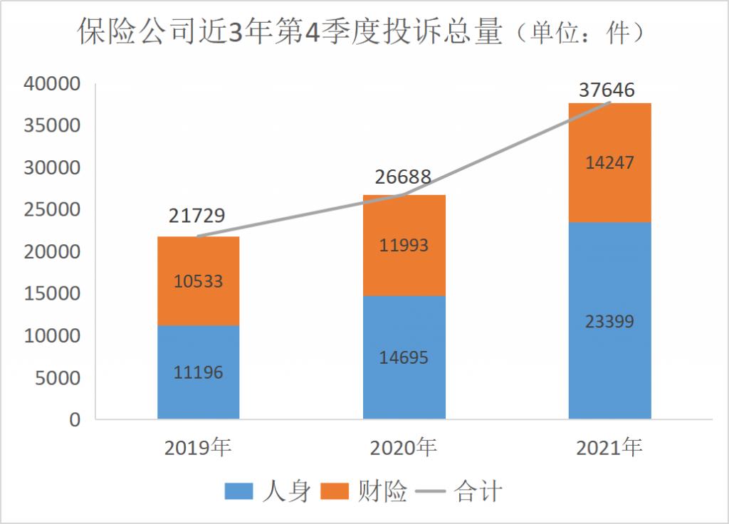 2021年第4季度保险消费投诉通报，你家还靠谱吗？插图4