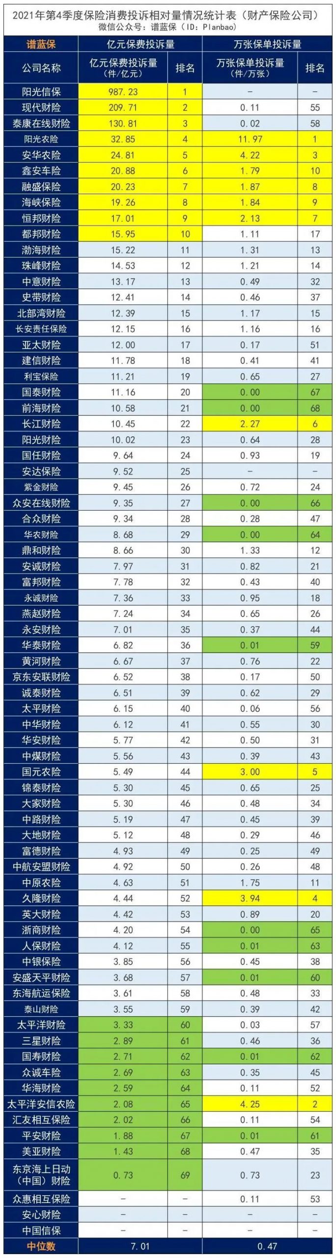 2021年第4季度保险消费投诉通报，你家还靠谱吗？插图18