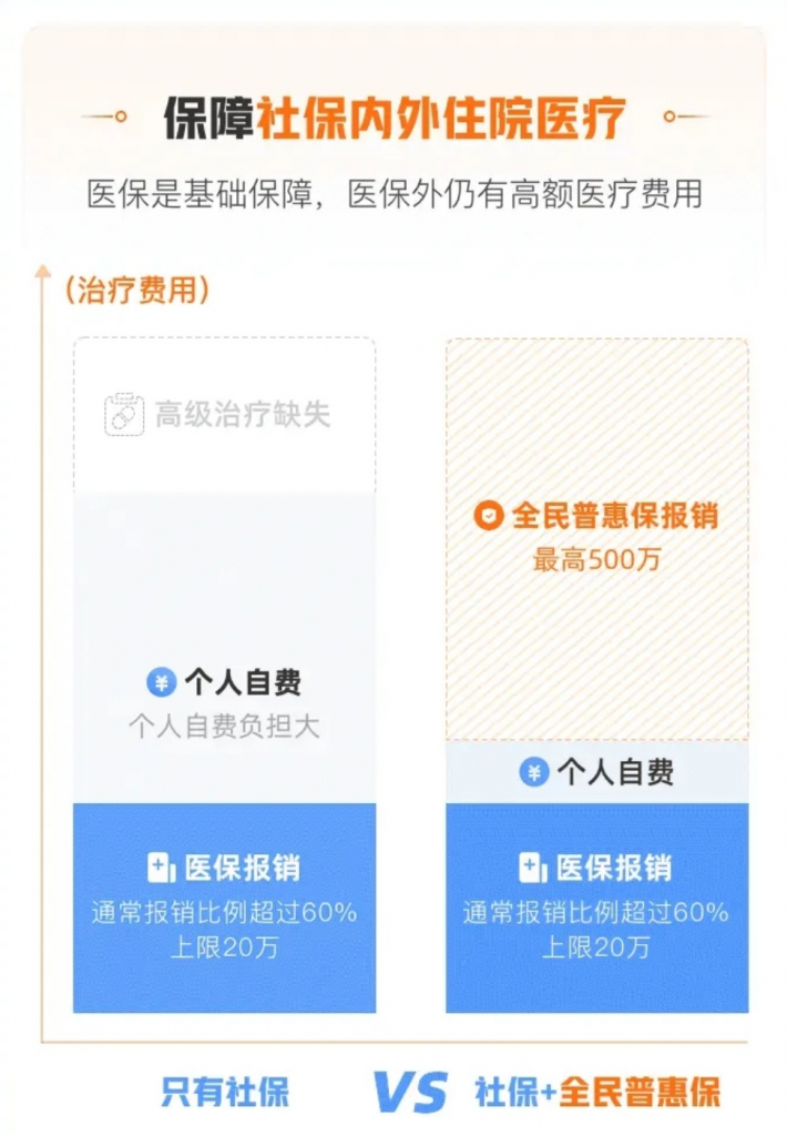 0-105岁都可以买的全民普惠保医疗保险！没有健康要求，报销不限社保，全国可投！插图4